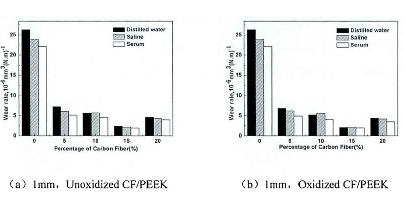 CF-PEEK耐磨性